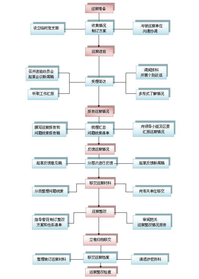 区委巡察办制作了巡察工作流程图,进一步从巡察范围,巡察内容,工作