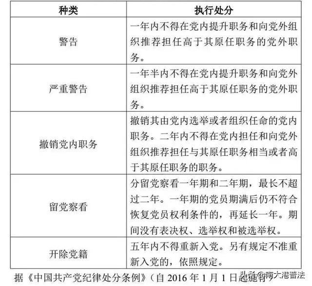 公务员处分种类、期限及被纪委、监委处理后的工资待遇变化示意图