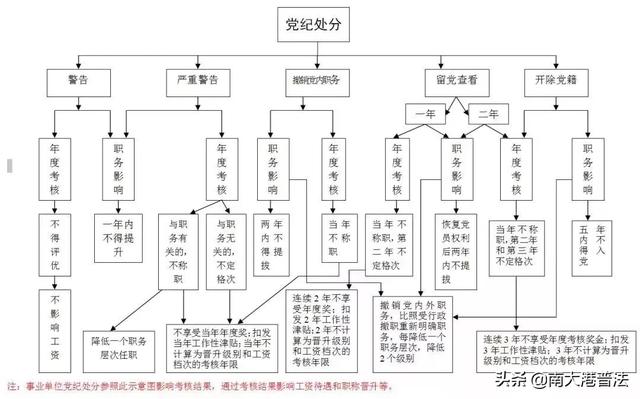公务员处分种类、期限及被纪委、监委处理后的工资待遇变化示意图