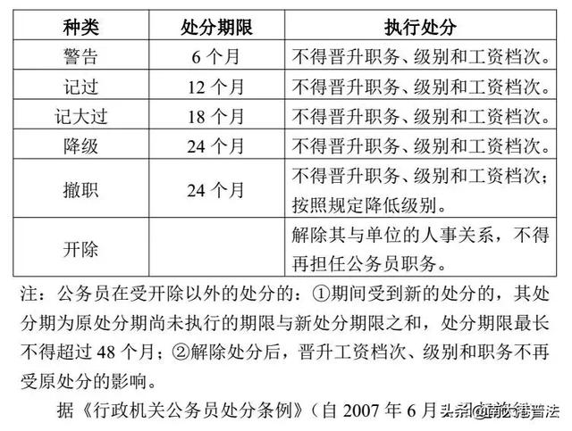 公务员处分种类、期限及被纪委、监委处理后的工资待遇变化示意图